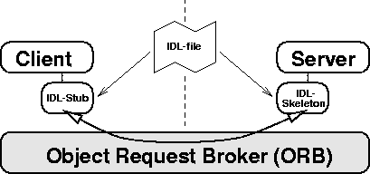 \begin{figure}
\begin{center}
\epsfbox{corba2.eps}\end{center}\end{figure}